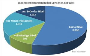 In 3.988 Sprachen der Welt ist die Bibel weder ganz noch teilweise übersetzt
