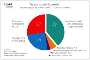 Diagramm zur Religionsstatistik 2019 von fowid
