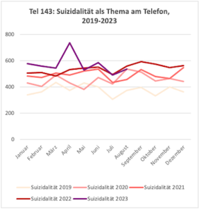 Suizidalität als Thema am Telefon 143 in den Jahren 2019 – 2023